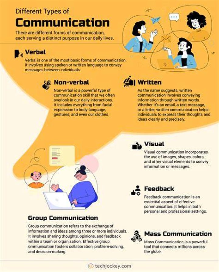 What are the elements of communication and examples?