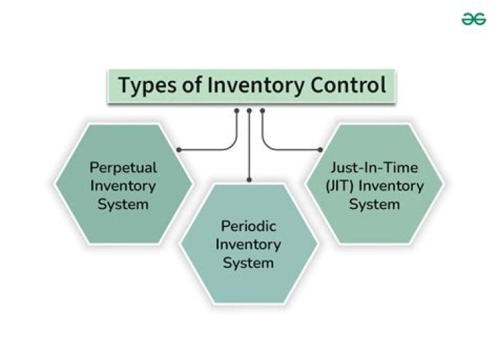 What are the elements of inventory control?