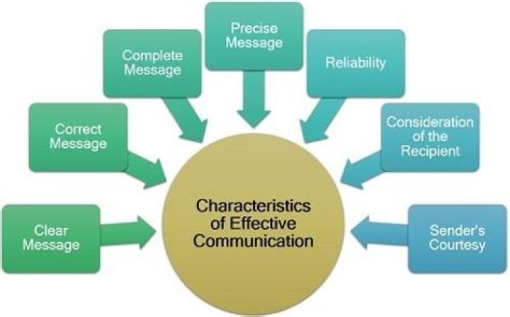 What are the essentials of effective correspondence?