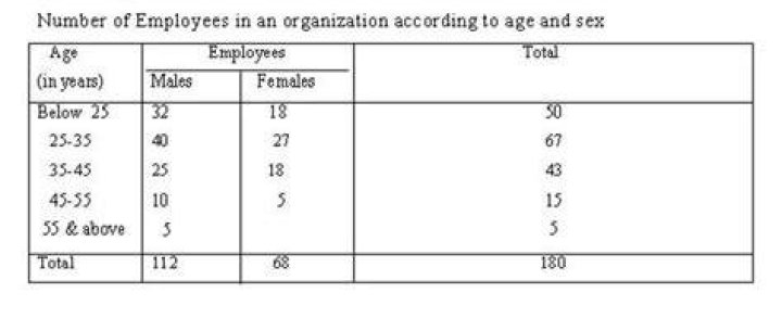 What are the essentials of good statistical table?