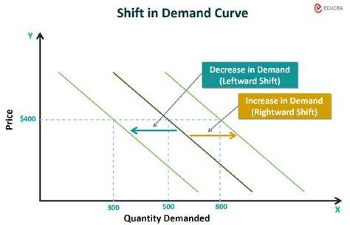 What are the factors causing shift in demand curve?
