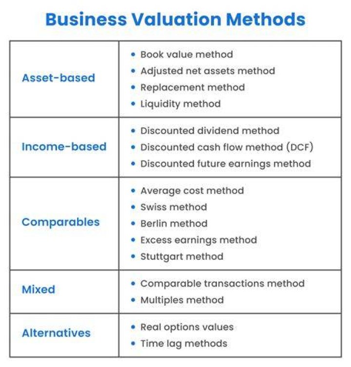 What are the factors to be considered for valuation of assets?