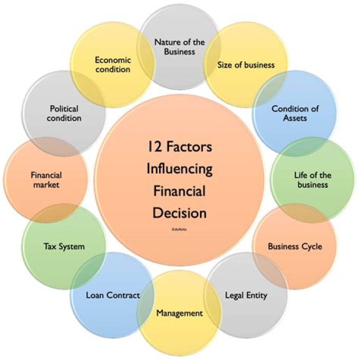 What are the factors to consider in decision making?