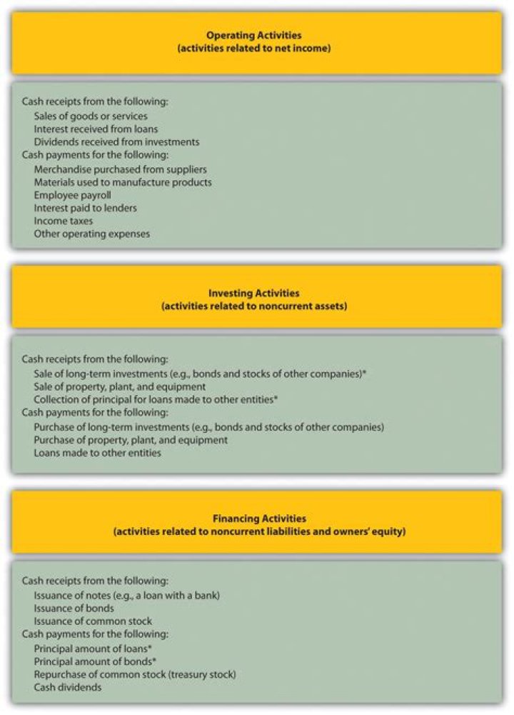 What are the financing activities?
