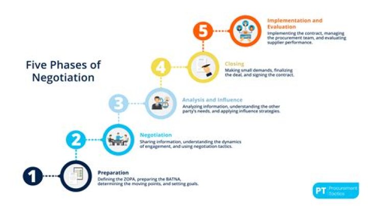 What are the five 5 specific forms of negotiation?
