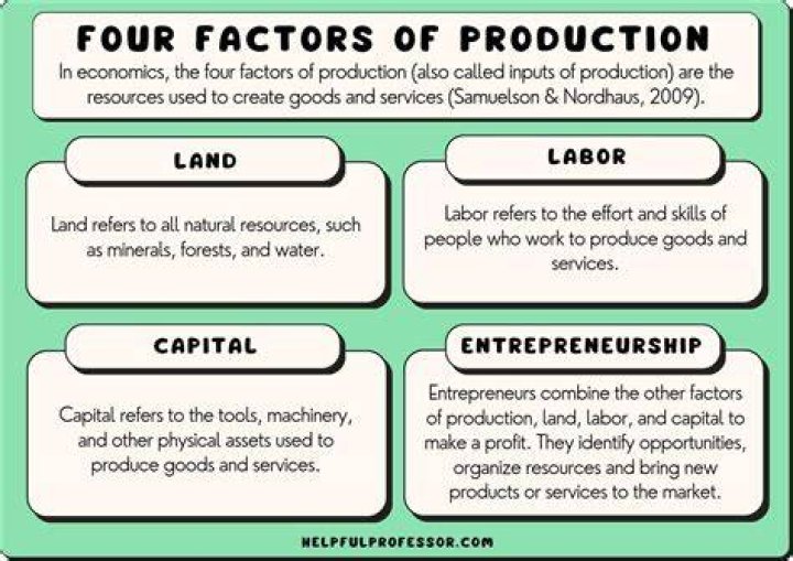 What are the five factors of production quizlet?