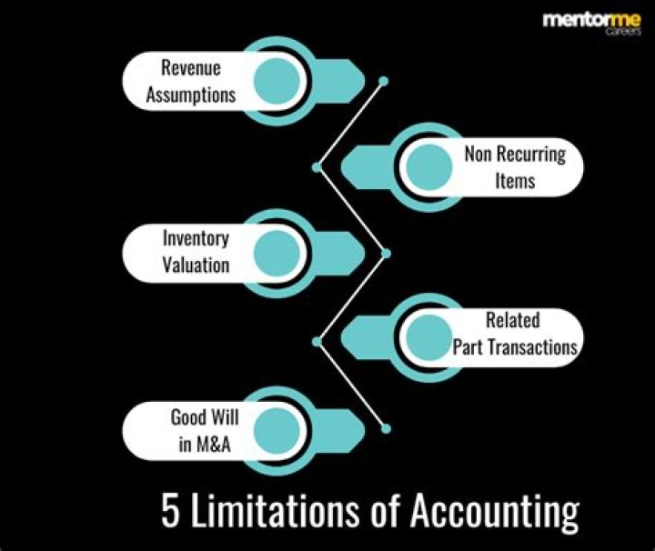 What are the five limitations of accounting?
