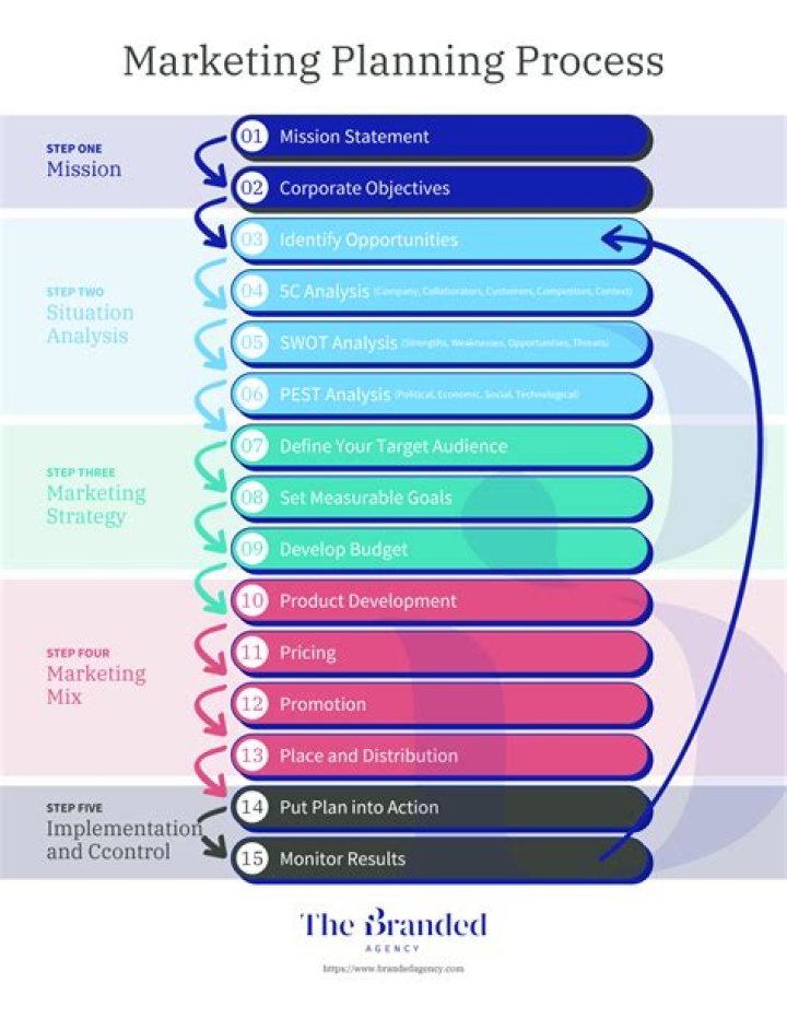 What are the five steps in creating a marketing plan?