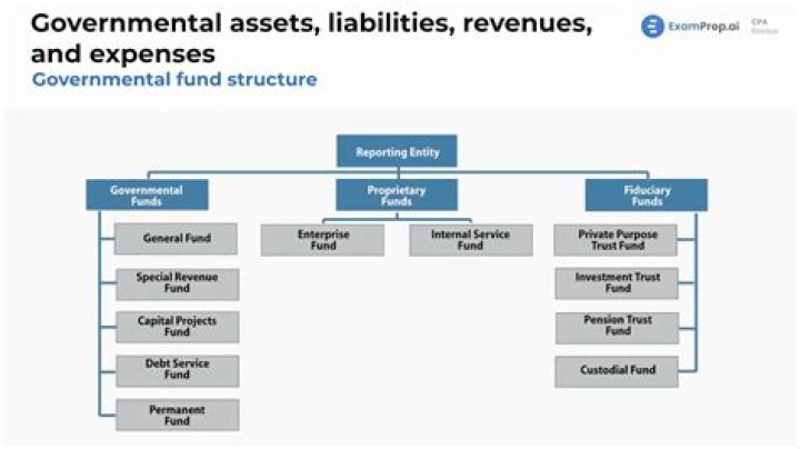 What are the five types of governmental funds?