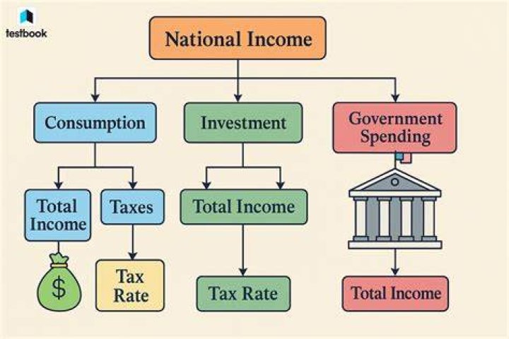 What are the four components of national income accounts?