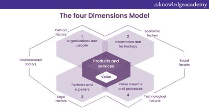 What are the four dimensions of information?