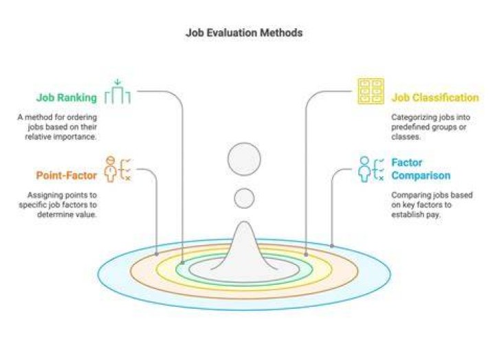 What are the four job evaluation systems?