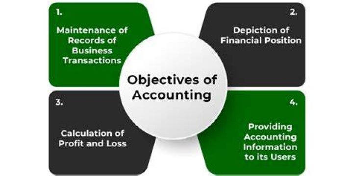 What are the four main objectives of accounting?