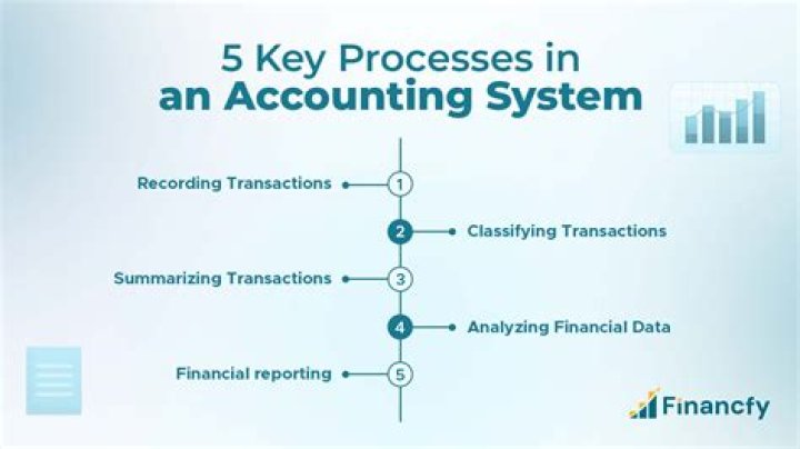 What are the four main steps in an accounting information system?