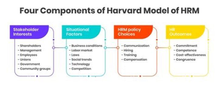 What are the four models of HRM?