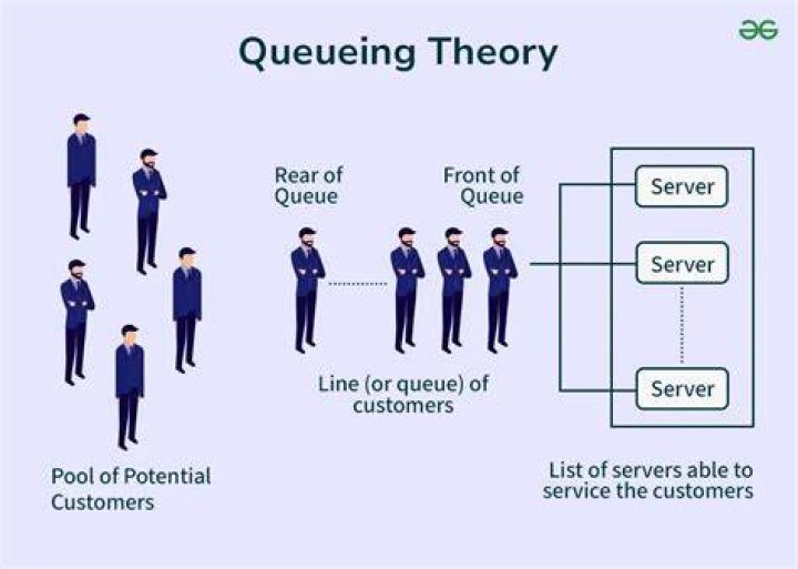 What are the four queuing models?
