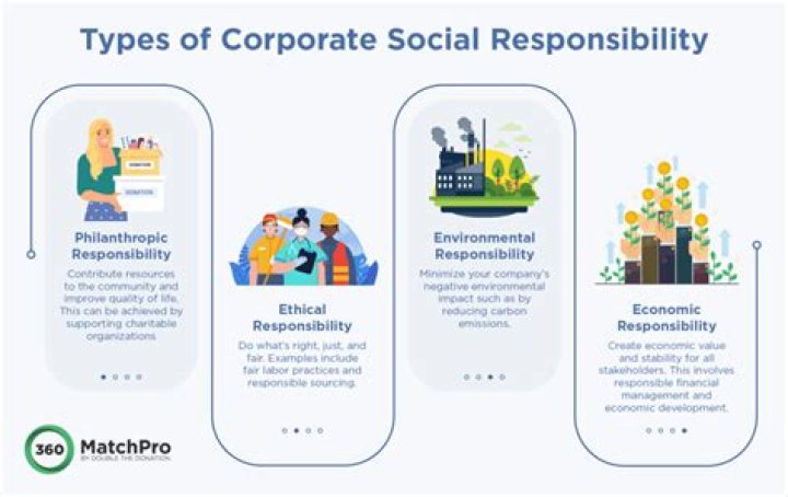 What are the four strategies of corporate social responsibility?