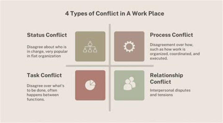 What are the four types of conflict in business?