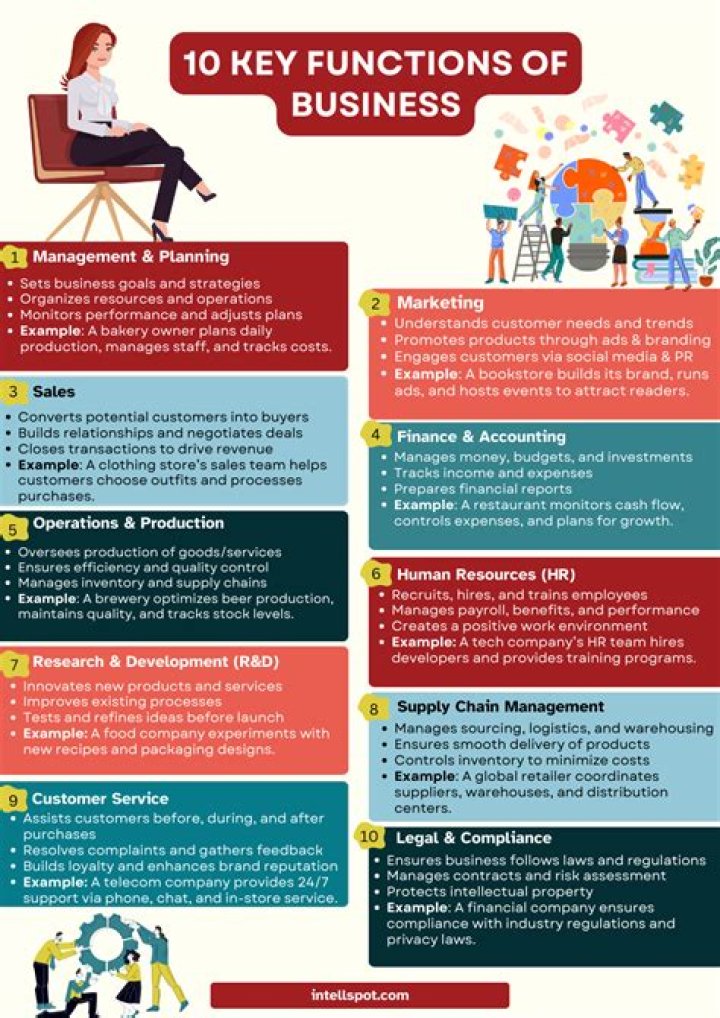 What are the functions of a business manager?