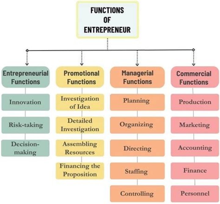 What are the functions of exchange?