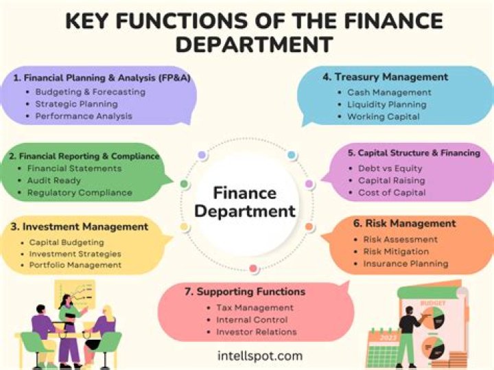 What are the functions of finance Department?