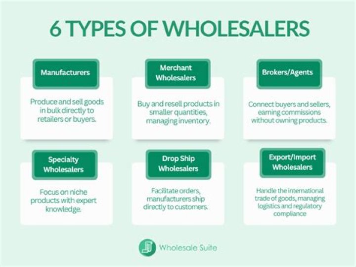 What are the functions of wholesaler and retailer?