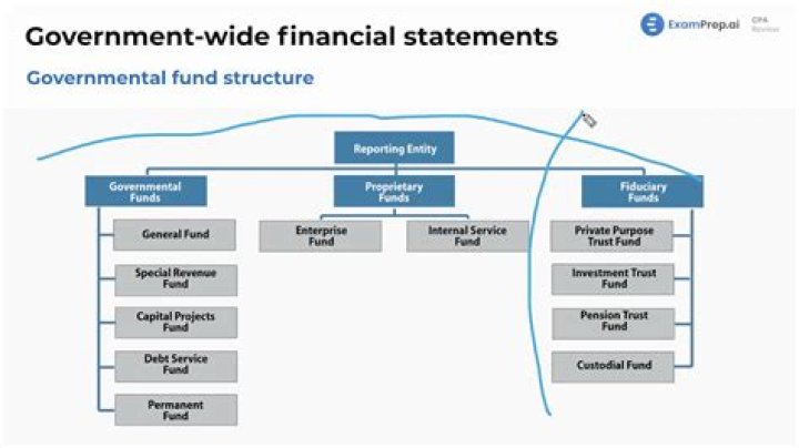 What are the governmental fund statements?