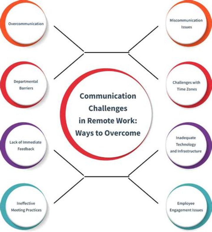What are the greatest challenges to communication?