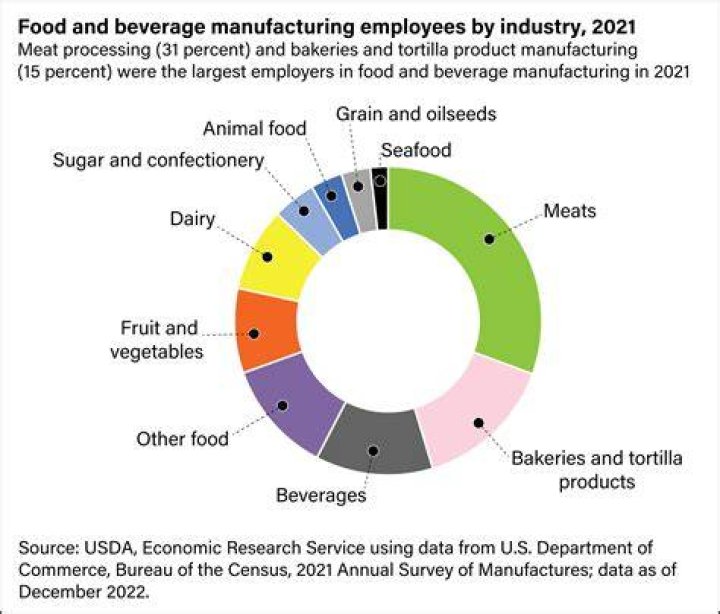 What are the industries in the food and beverage industry?