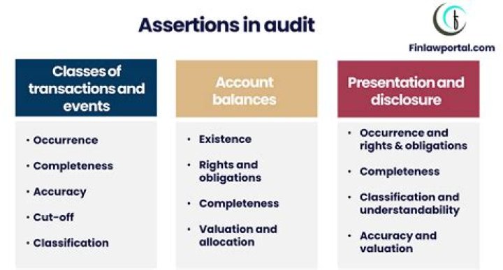 What are the key assertions for inventory?
