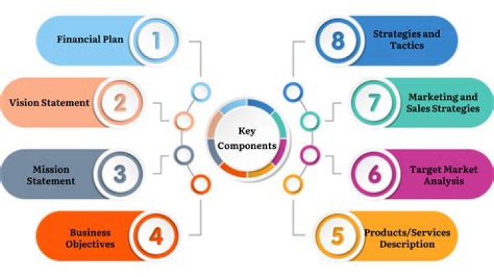 What are the key components of a business report?
