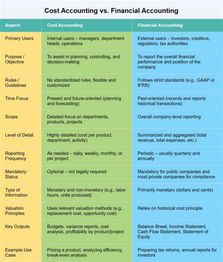What are the key differences between management accounting and financial accounting?