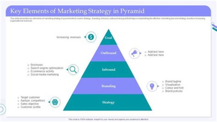 What are the key elements of a marketing plan?