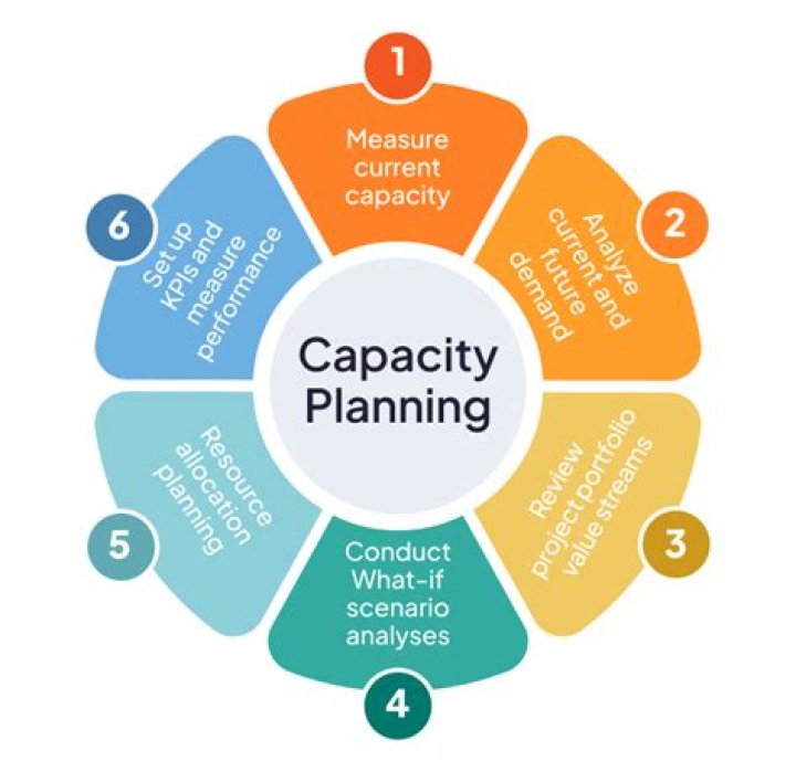 What are the key questions in capacity planning?