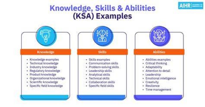 What are the knowledge and skills needed to complete the project?