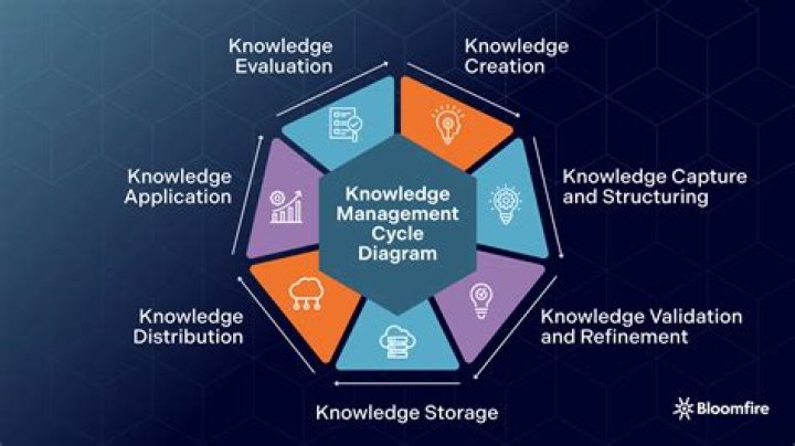 What are the knowledge areas of business analysis?