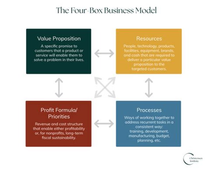What are the main elements of business?