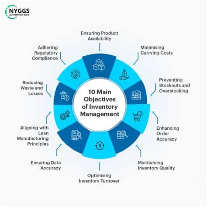 What are the main objectives of inventory management?