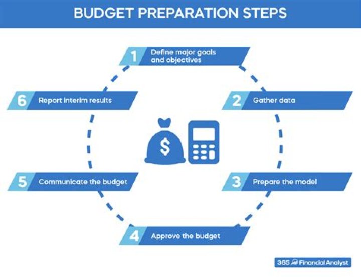 What are the main points to be considered while preparing a budget?
