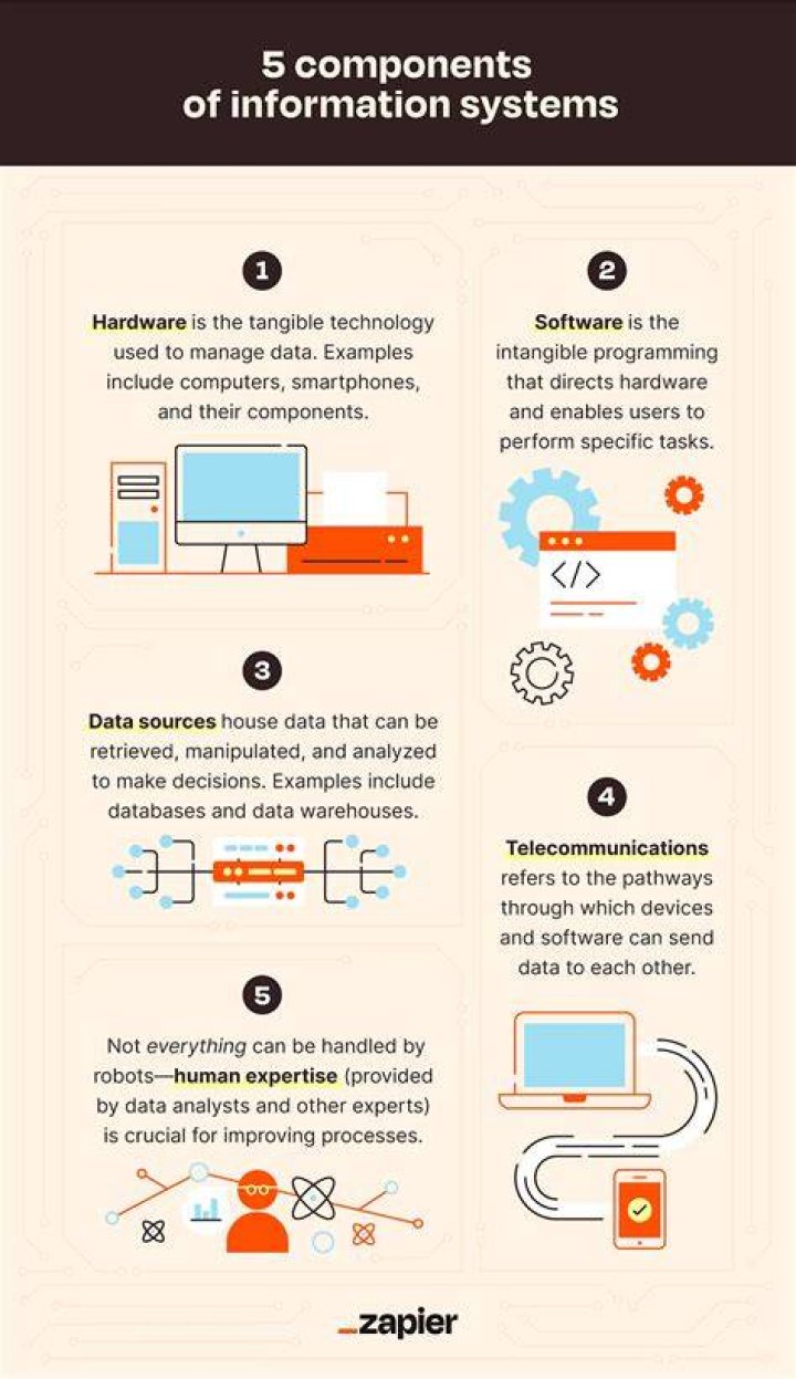 What are the major components of information system?