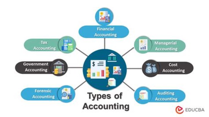 What are the major purposes of accounting system?