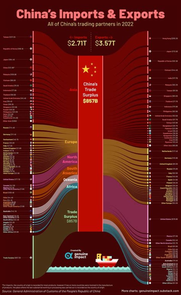 What are the major trading countries?