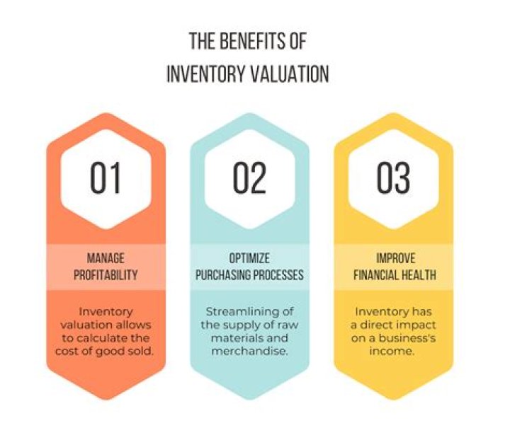 What are the methods of inventory valuation?