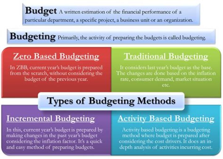 What are the methods of sales budgeting?