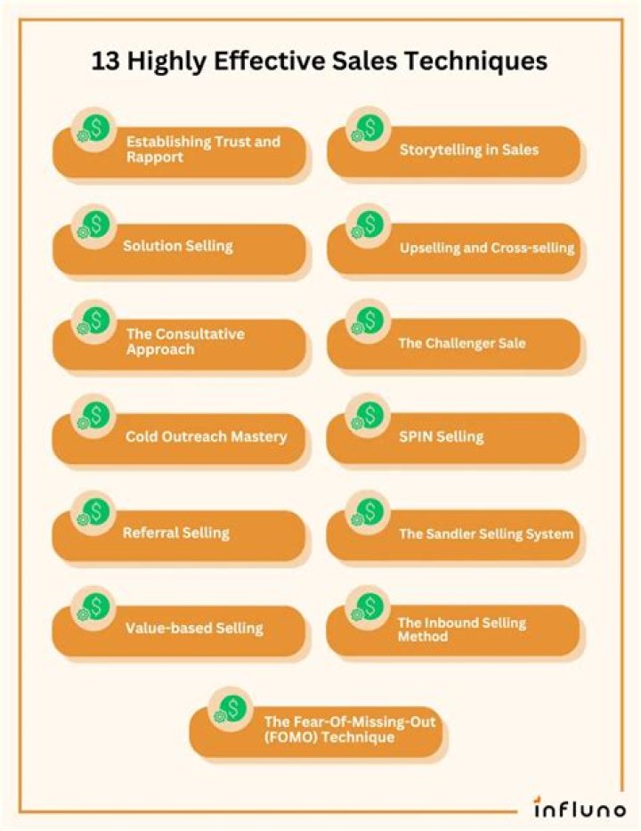 What are the methods of sales presentation?