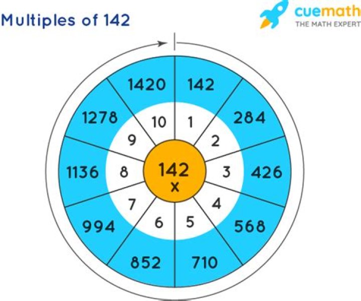 What are the multiples of 142?