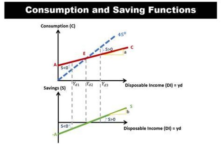 What are the non-income determinants of consumption and savings?