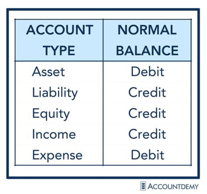 What are the normal balances of each major account?