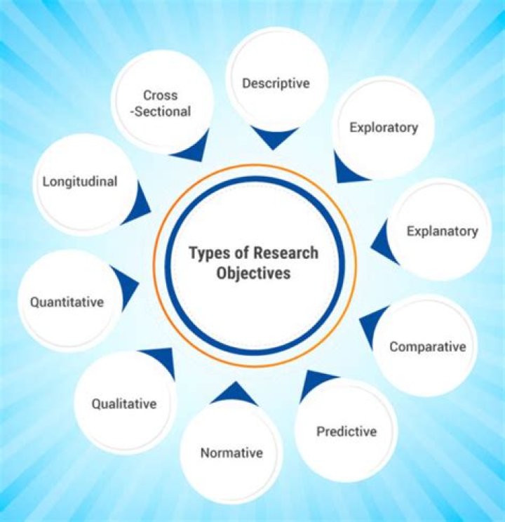 What are the objectives of scientific management?