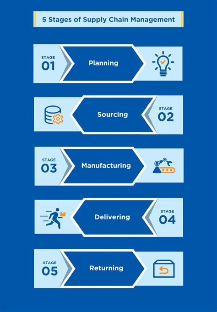 What are the phases of supply chain?
